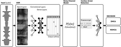 On Assessing Trustworthy AI in Healthcare. Machine Learning as a Supportive Tool to Recognize Cardiac Arrest in Emergency Calls